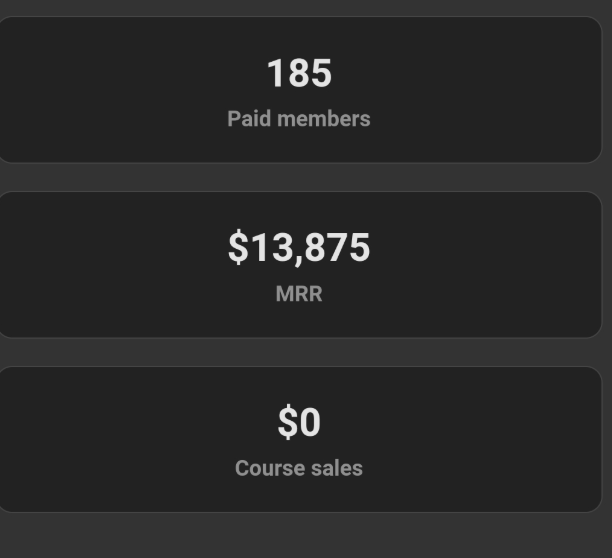 Community dashboard showing 185 paid members and $13,875 MRR