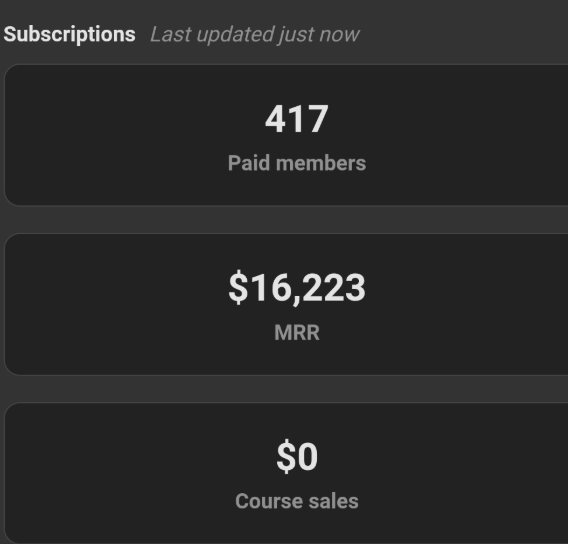 Community dashboard showing 417 paid members and $16,223 MRR