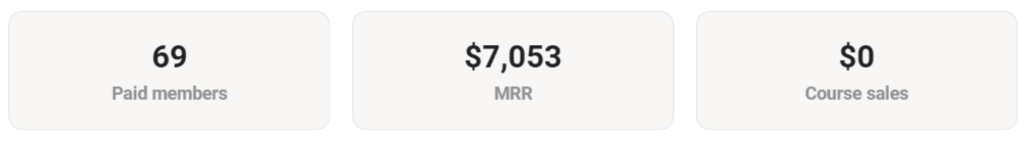 Community dashboard showing 69 paid members and $7,053 MRR