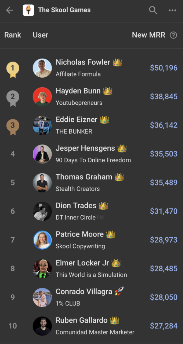 The Skool Games leaderboard showing Affiliate Formula ranked number one with $50,196 in new MRR
